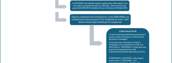 CONFERMA DOCENTI DI SOSTEGNO A.S. 2025/2026: FINALMENTE IL MINISTERO EMANA LA NOTA CON ISTRUZIONI UFFICIALI