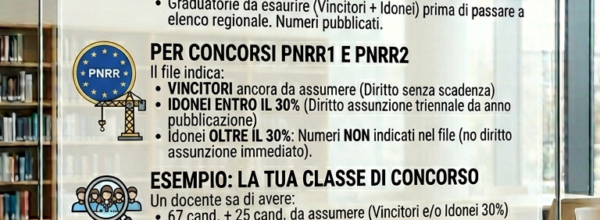 ELENCHI REGIONALI PER IL RUOLO A.S. 2026/2027: I FILE SULLA CONSISTENZA DOCENTI  AVENTI TITOLO AL RUOLO NELLE VARIE GRADUATORIE CONCORSUALI E LA LETTURA DEI DATI
