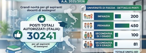 XI CICLO TFA SOSTEGNO: IL MUR AUTORIZZA I POSTI PER L’A.A. 2025/2026